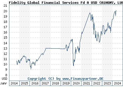 Chart: Fidelity Global Financial Services Fd A USD) | LU0971096721